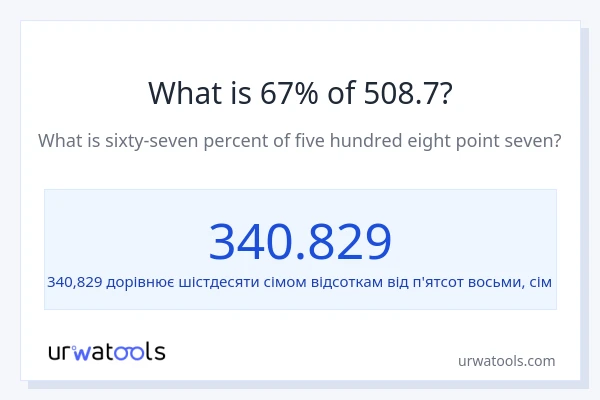 Що становить 67% від 508.7?