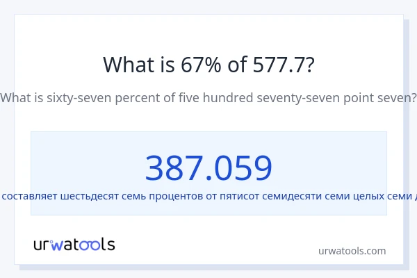 Что составляет 67% от 577.7?