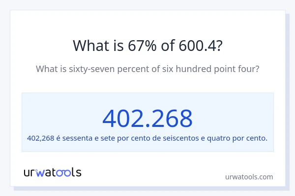 Qual é o valor de 67% de 600.4?
