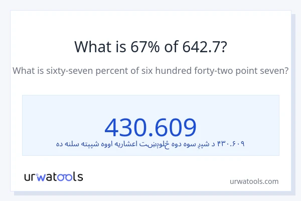 د 642.7 67٪ څومره دی؟