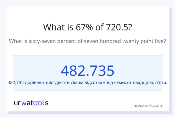 Що становить 67% від 720.5?