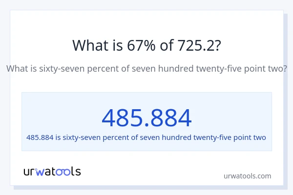 What is 67% of 725.2?