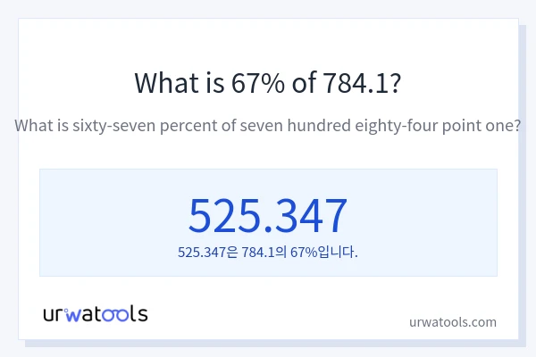 784.1의 67%는 얼마입니까?