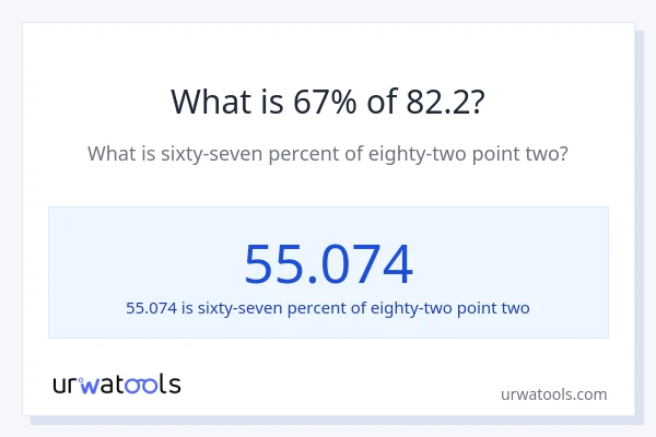 What is 67% of 82.2?