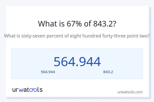 67% ของ 843.2 คือเท่าไร?