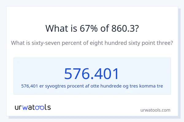 Hvad er 67% af 860.3?