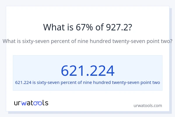 What is 67% of 927.2?