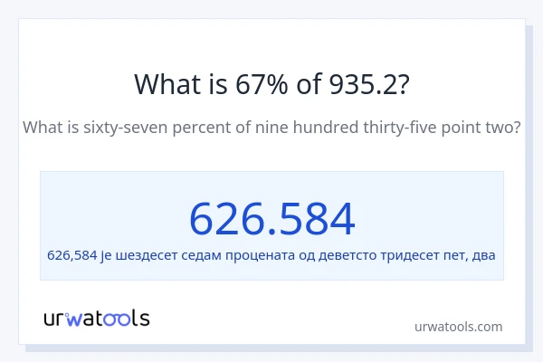 Колико је 67% од 935.2?