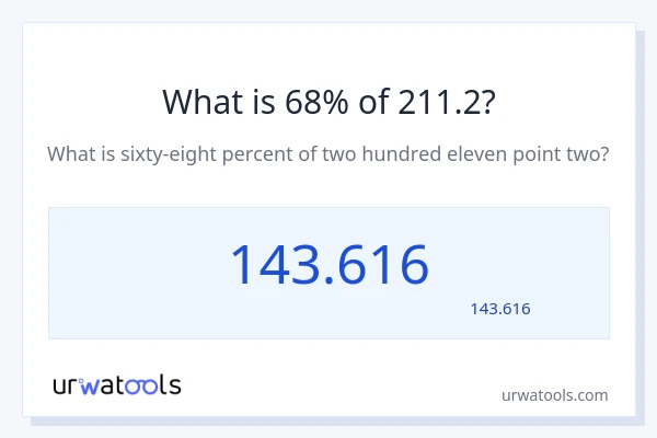 211.2 کا 68% کیا ہے؟