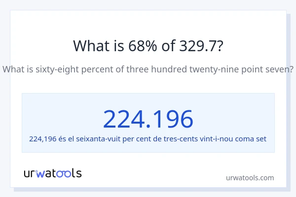 Quin és l'68% de 329.7?