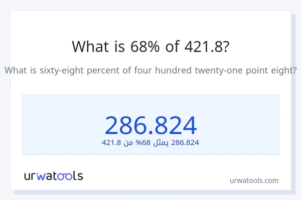 ما هي نسبة 68% من 421.8؟