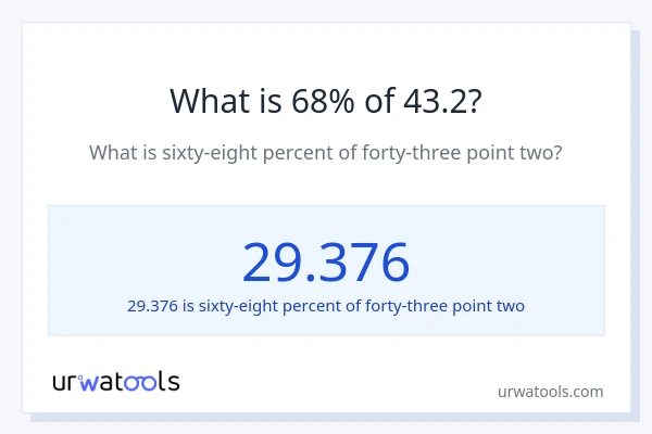 What is 68% of 43.2?