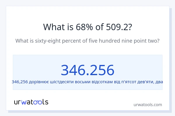 Що становить 68% від 509.2?