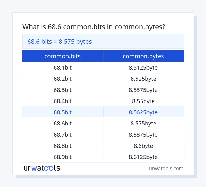 68.6 common.bits hanggang common.bytes mesa