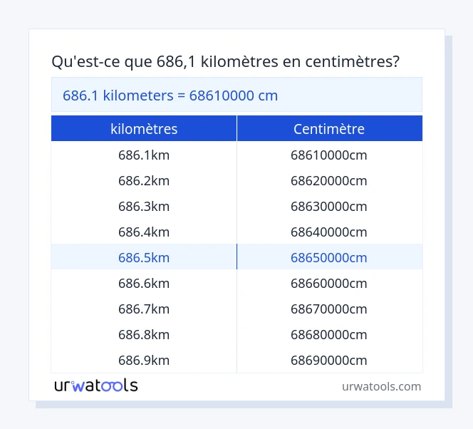 Tableau 686.1 kilomètres à centimètre