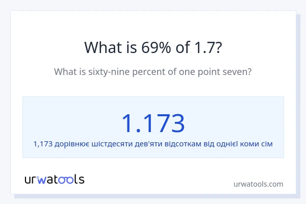 Що становить 69% від 1.7?