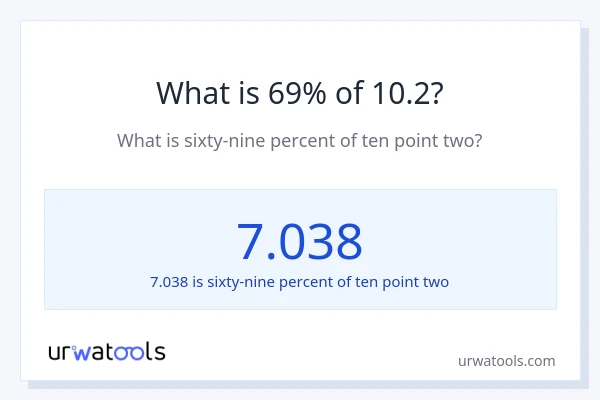 What is 69% of 10.2?