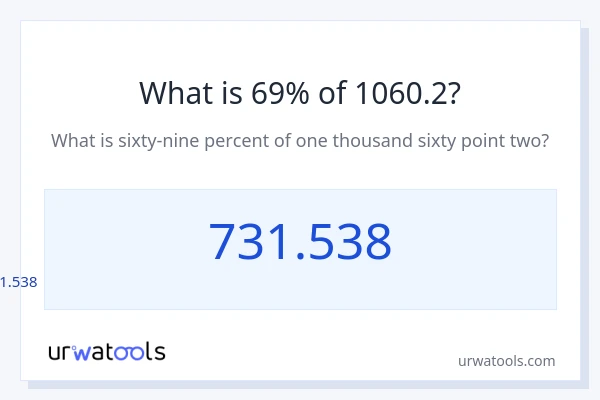 1060.2 യുടെ 69% എന്താണ്?