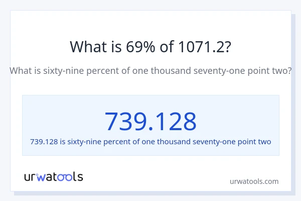 What is 69% of 1071.2?