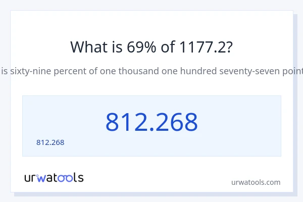 69% ของ 1177.2 คือเท่าไร?