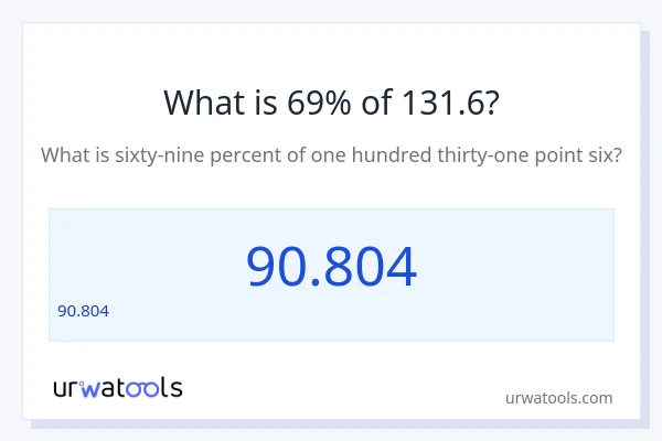 131.6 లో 69% ఎంత?