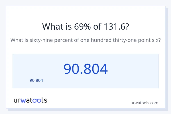69% ของ 131.6 คือเท่าไร?