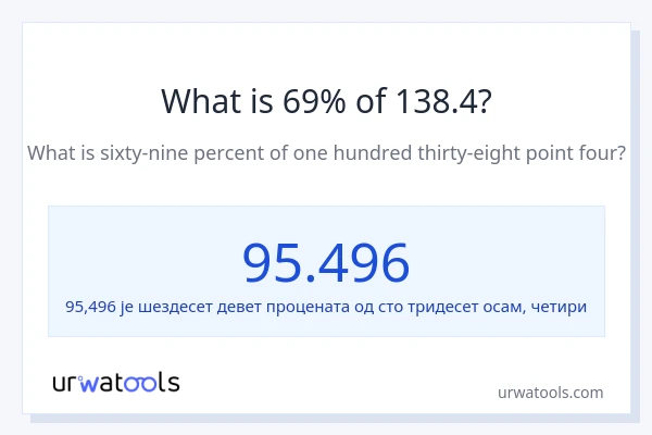 Колико је 69% од 138.4?