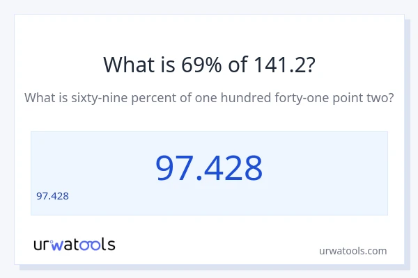 141.2 లో 69% ఎంత?