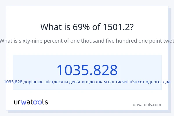 Що становить 69% від 1501.2?