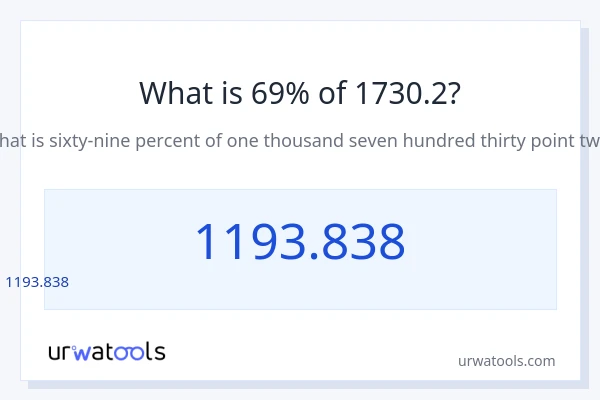 1730.2 లో 69% ఎంత?