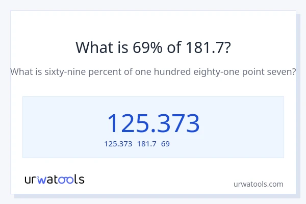 181.7の69%は何ですか?