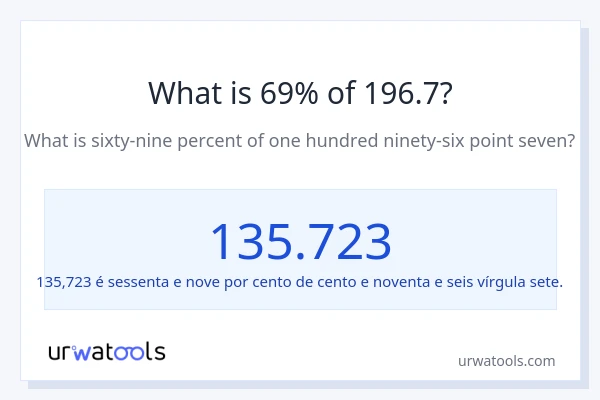 Qual é o valor de 69% de 196.7?