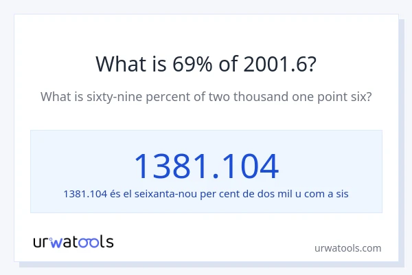 Quin és l'69% de 2001.6?