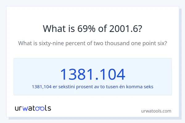 Hva er 69% av 2001.6?