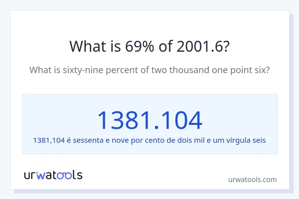 Qual é o valor de 69% de 2001.6?