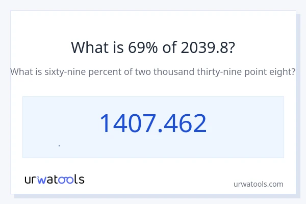 2039.8 નું 69% કેટલું થાય?