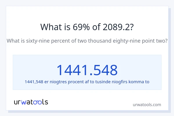 Hvad er 69% af 2089.2?