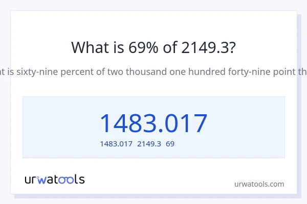 2149.3の69%は何ですか?
