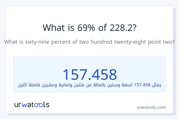 ما هي نسبة 69% من 228.2؟