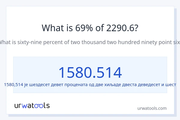 Колико је 69% од 2290.6?