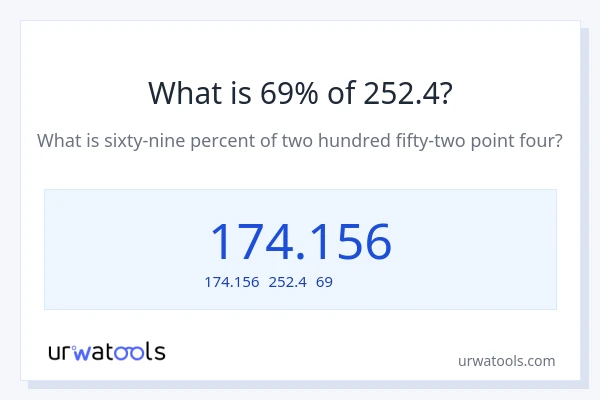 252.4の69%は何ですか?