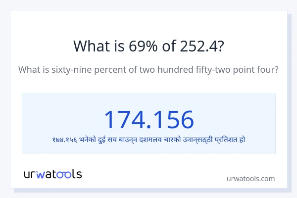 252.4 को 69% कति हुन्छ?