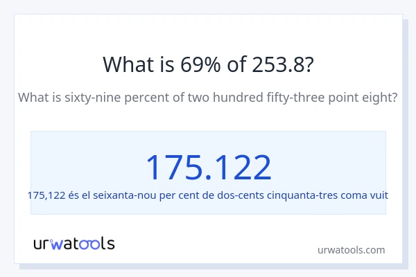 Quin és l'69% de 253.8?