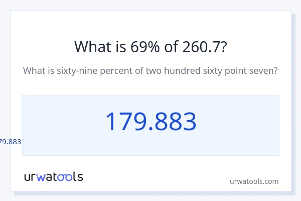 260.7 യുടെ 69% എന്താണ്?
