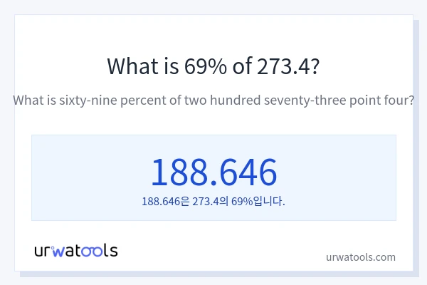 273.4의 69%는 얼마입니까?