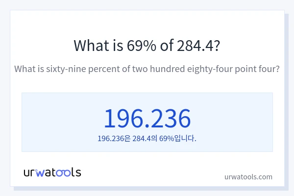 284.4의 69%는 얼마입니까?