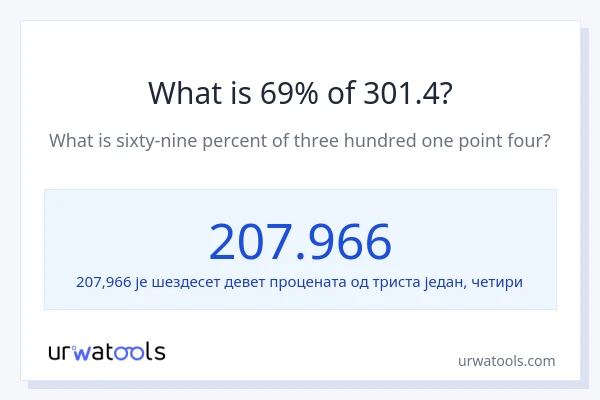 Колико је 69% од 301.4?