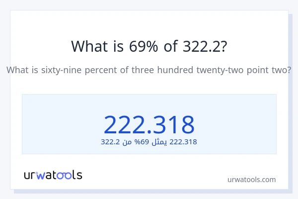 ما هي نسبة 69% من 322.2؟