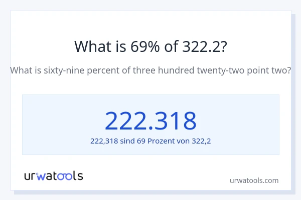 Was ist 69% von 322.2?