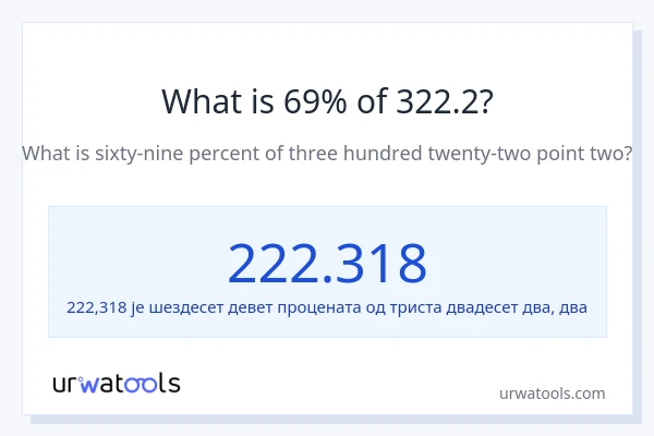 Колико је 69% од 322.2?